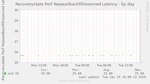 Recoverystate Perf Repwaitbackfillreserved Latency