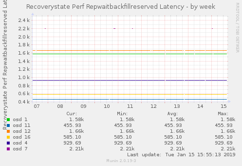 Recoverystate Perf Repwaitbackfillreserved Latency