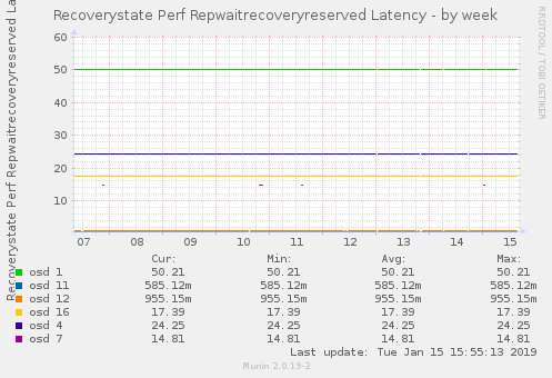 Recoverystate Perf Repwaitrecoveryreserved Latency