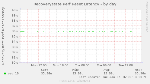 Recoverystate Perf Reset Latency