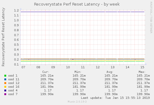 Recoverystate Perf Reset Latency