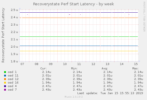 Recoverystate Perf Start Latency