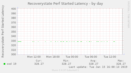 Recoverystate Perf Started Latency