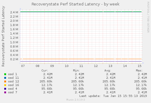 Recoverystate Perf Started Latency