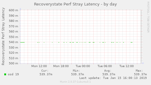 Recoverystate Perf Stray Latency