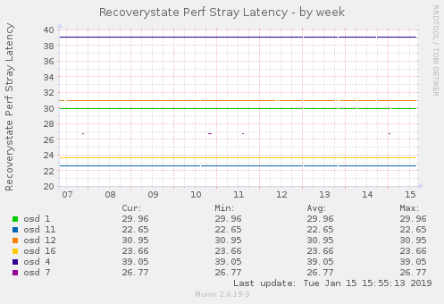 Recoverystate Perf Stray Latency