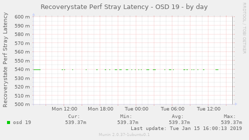 Recoverystate Perf Stray Latency - OSD 19