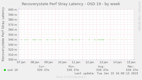 Recoverystate Perf Stray Latency - OSD 19