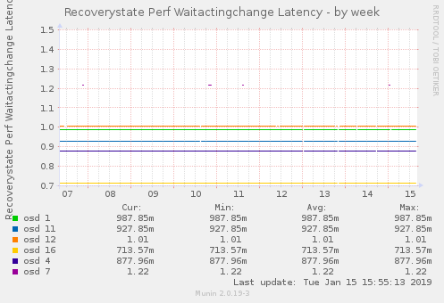 Recoverystate Perf Waitactingchange Latency