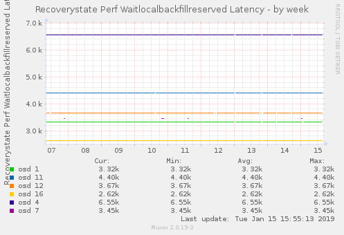 Recoverystate Perf Waitlocalbackfillreserved Latency