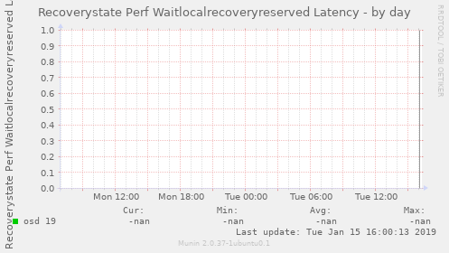 Recoverystate Perf Waitlocalrecoveryreserved Latency