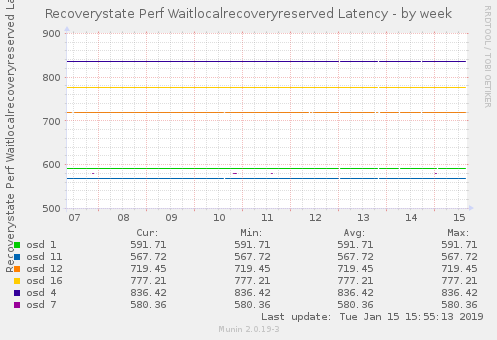 Recoverystate Perf Waitlocalrecoveryreserved Latency