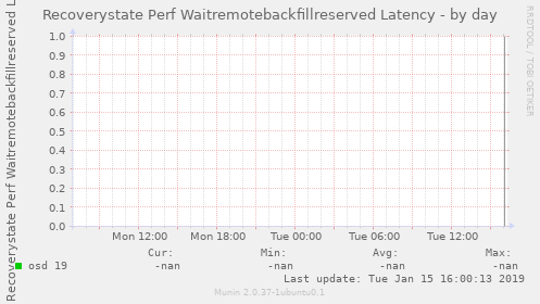 Recoverystate Perf Waitremotebackfillreserved Latency