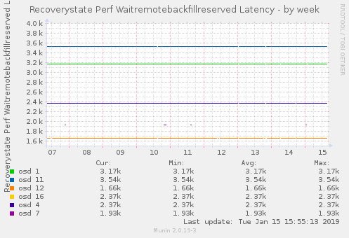 Recoverystate Perf Waitremotebackfillreserved Latency