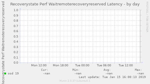 Recoverystate Perf Waitremoterecoveryreserved Latency