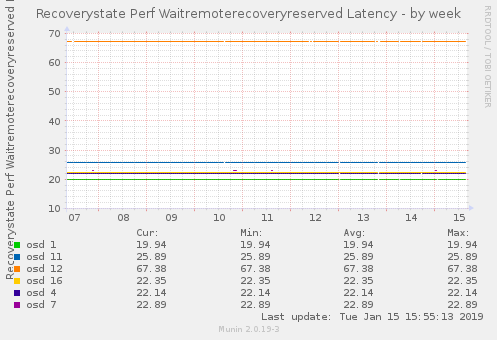 Recoverystate Perf Waitremoterecoveryreserved Latency