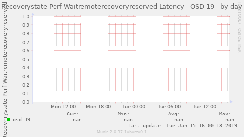 Recoverystate Perf Waitremoterecoveryreserved Latency - OSD 19