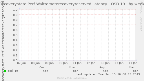 Recoverystate Perf Waitremoterecoveryreserved Latency - OSD 19