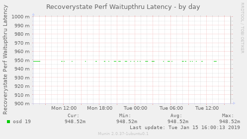 Recoverystate Perf Waitupthru Latency