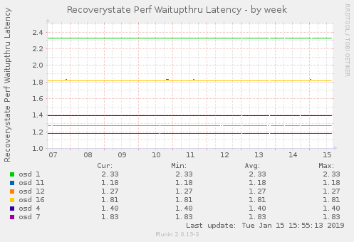 Recoverystate Perf Waitupthru Latency