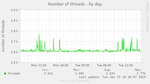 Number of threads