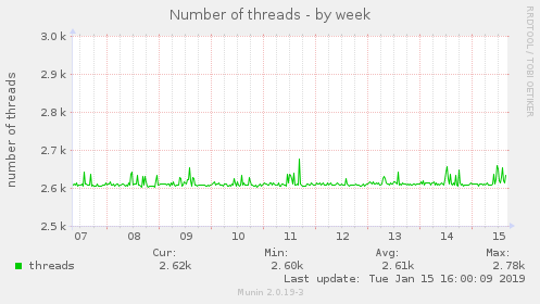 Number of threads