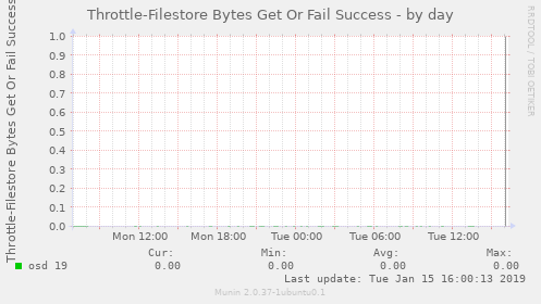 Throttle-Filestore Bytes Get Or Fail Success