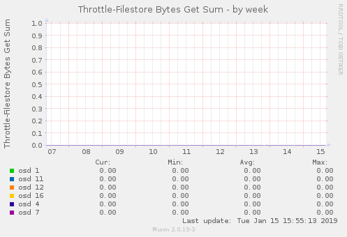 Throttle-Filestore Bytes Get Sum