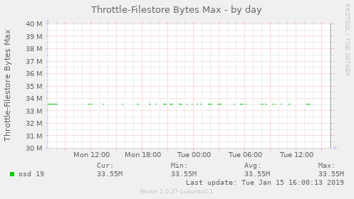 Throttle-Filestore Bytes Max