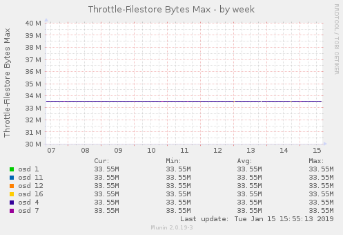 Throttle-Filestore Bytes Max