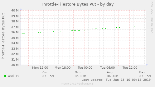 Throttle-Filestore Bytes Put