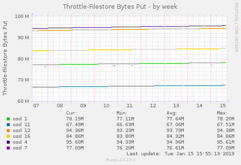 Throttle-Filestore Bytes Put