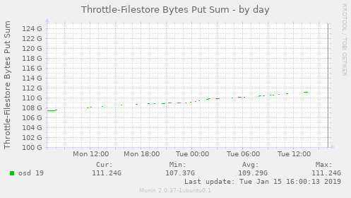 Throttle-Filestore Bytes Put Sum