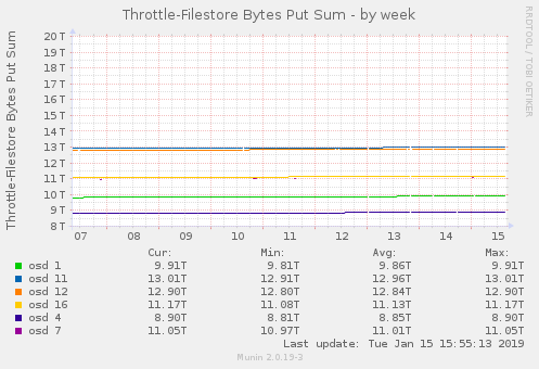 Throttle-Filestore Bytes Put Sum