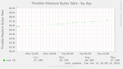 Throttle-Filestore Bytes Take