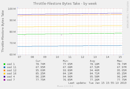 Throttle-Filestore Bytes Take