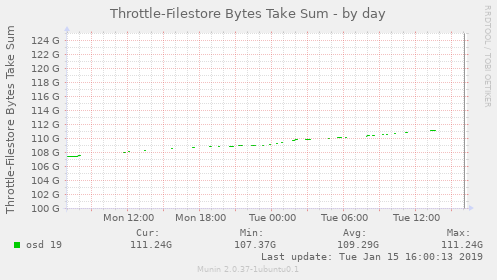 Throttle-Filestore Bytes Take Sum