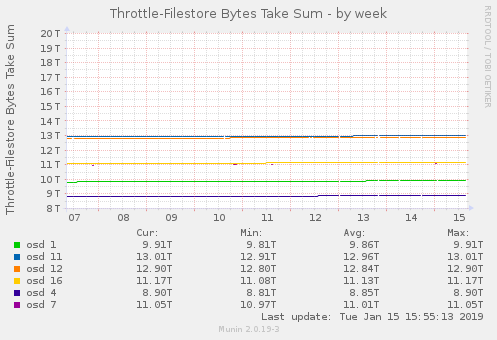 Throttle-Filestore Bytes Take Sum