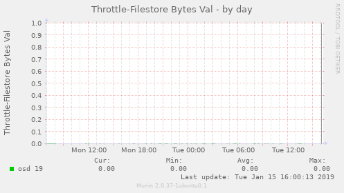 Throttle-Filestore Bytes Val