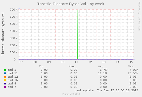 Throttle-Filestore Bytes Val