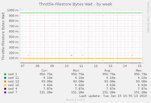 Throttle-Filestore Bytes Wait