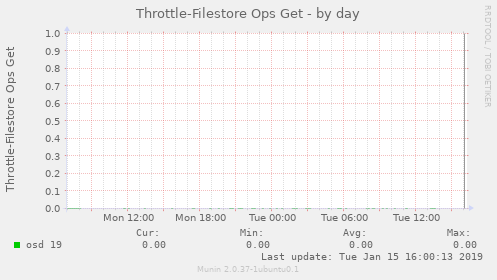 Throttle-Filestore Ops Get