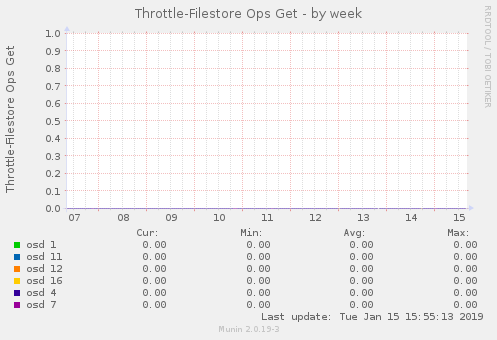 Throttle-Filestore Ops Get