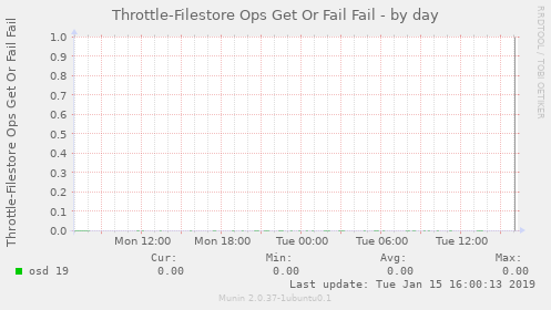 Throttle-Filestore Ops Get Or Fail Fail