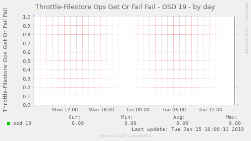 Throttle-Filestore Ops Get Or Fail Fail - OSD 19