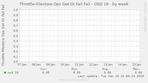 Throttle-Filestore Ops Get Or Fail Fail - OSD 19