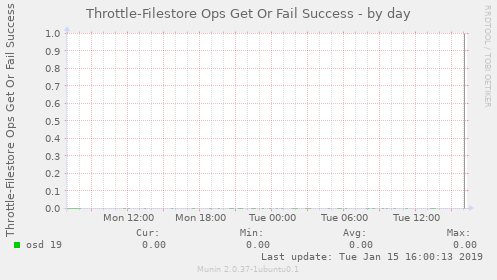 Throttle-Filestore Ops Get Or Fail Success