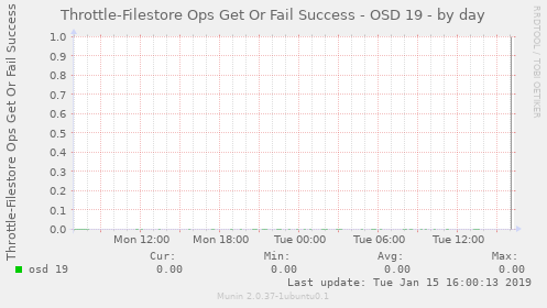 Throttle-Filestore Ops Get Or Fail Success - OSD 19