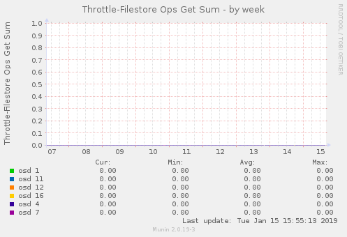 Throttle-Filestore Ops Get Sum