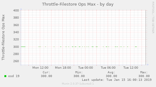 Throttle-Filestore Ops Max